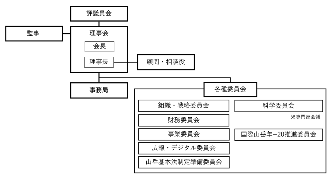 パソコン用組織図