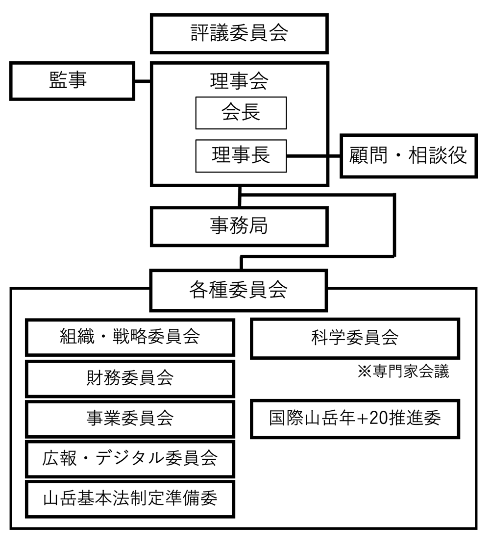 スマートフォン用組織図