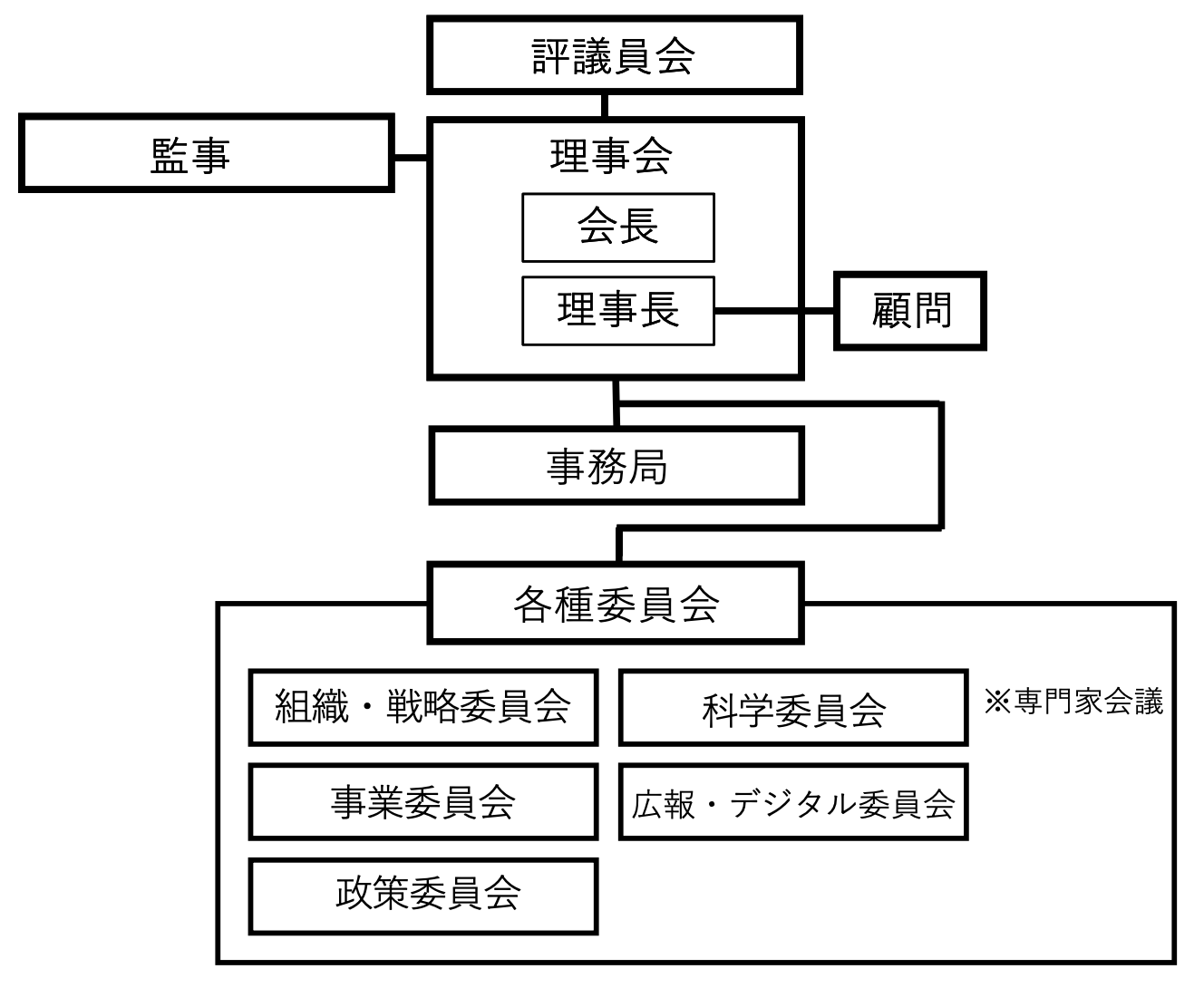 スマートフォン用組織図