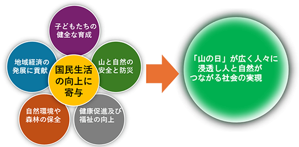 山の日協議会活動理念