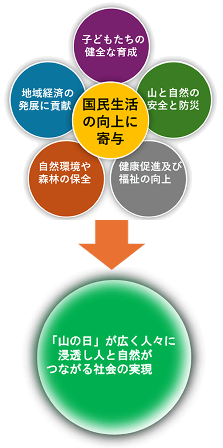 山の日協議会活動理念